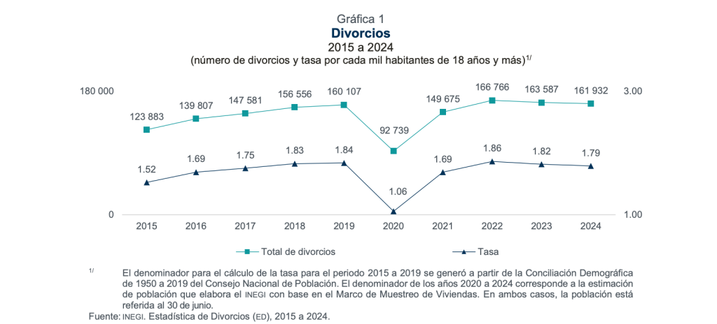 divorcios-en-méxico-2024-inegi