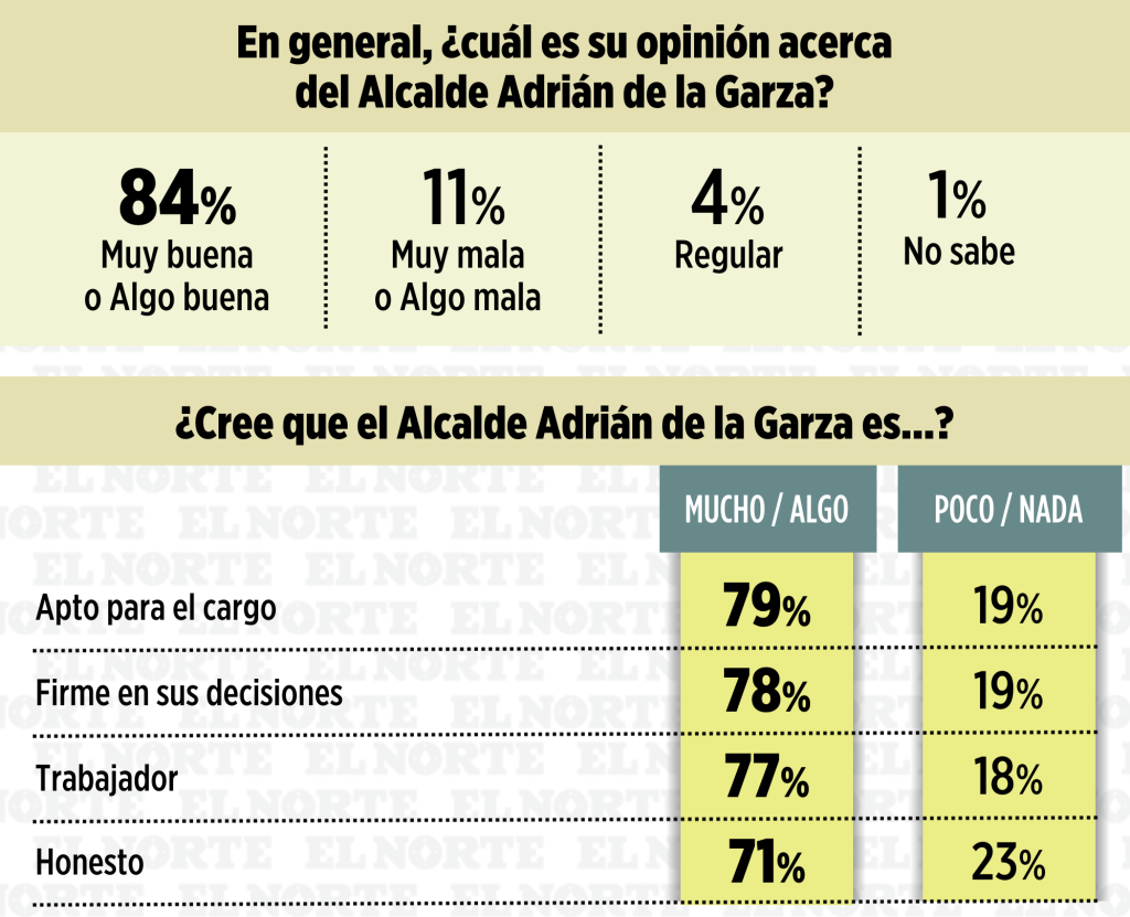 encuesta - HECHOS AM ciudadanos aprueban gestión, encuesta, gobierno de Adrián, primer año, resultados visibles, Monterrey