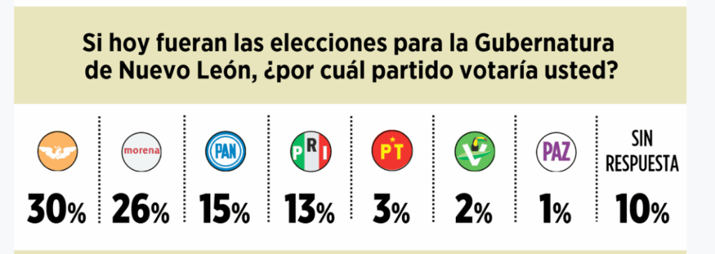 aspirantes a gobernador de Nuevo León según la Encuesta Grupo Reforma 2027 - Hechos AM